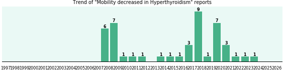 Would you have Mobility decreased when you have Hyperthyroidism? Would you have Mobility decreased when you have Hyperthyroidism?